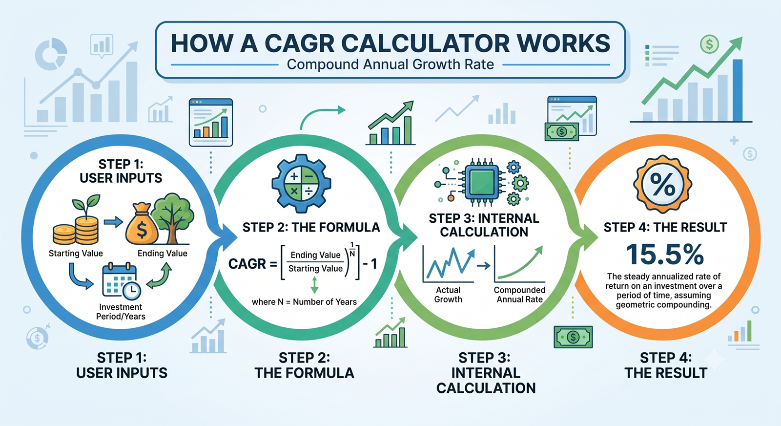 CAGR Calculator CAGR Calculator